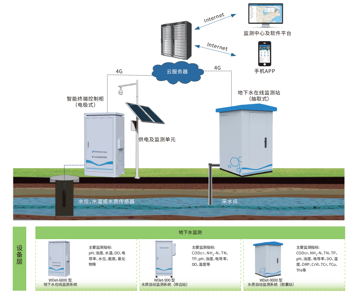 6.地下水在線監(jiān)測解決方案.png