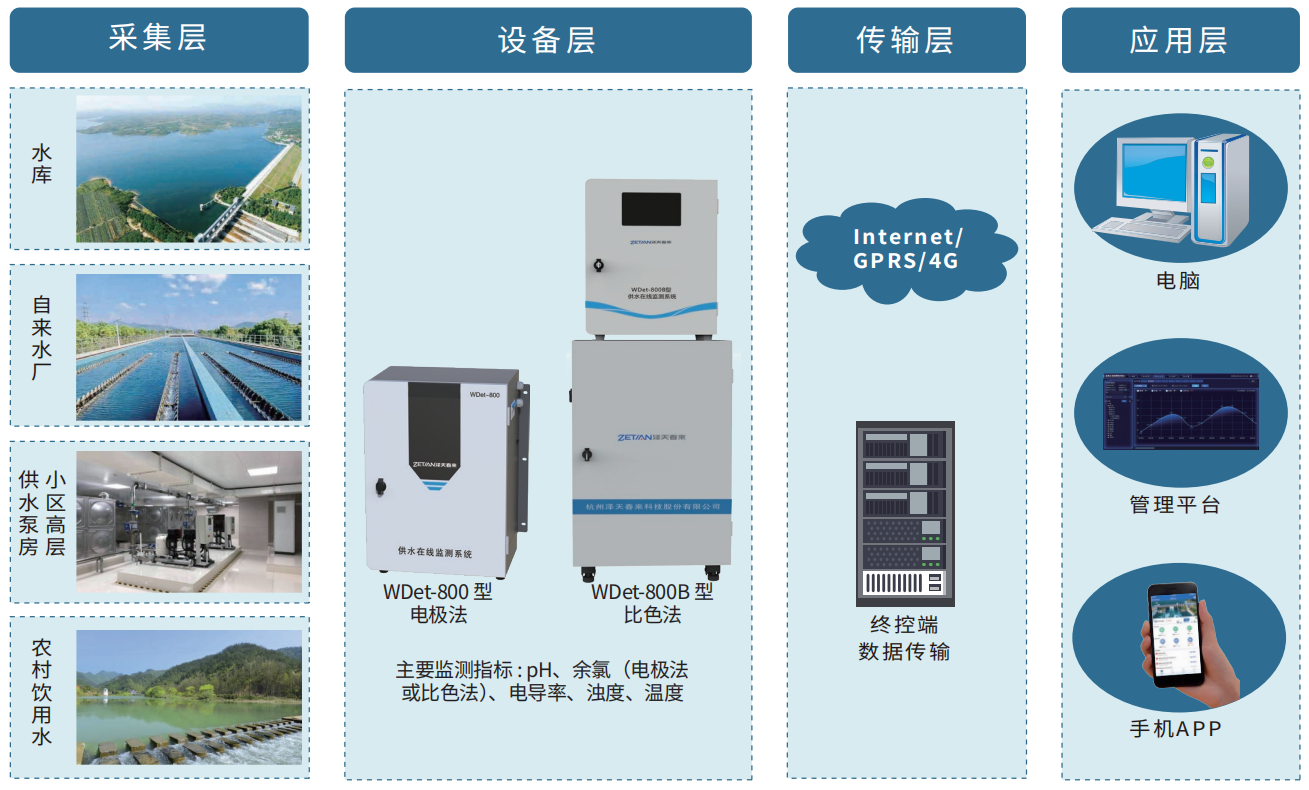7.供水在線監(jiān)測(cè)解決方案.png